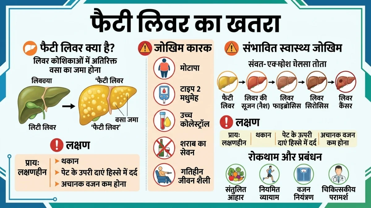 The risk of fatty liver is rising among the youth as well.